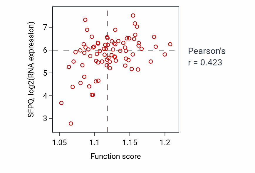 Per-sample scatter of snRNA 3'-end processing activity vs SFPQ in ACC.