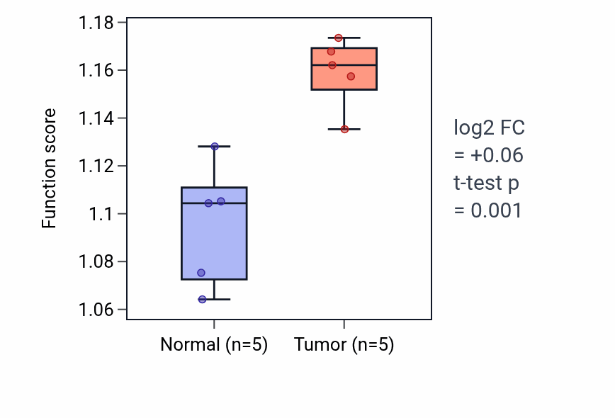 Tumor-vs-normal pathway-activity box plot for snRNA 3'-end processing in COAD.