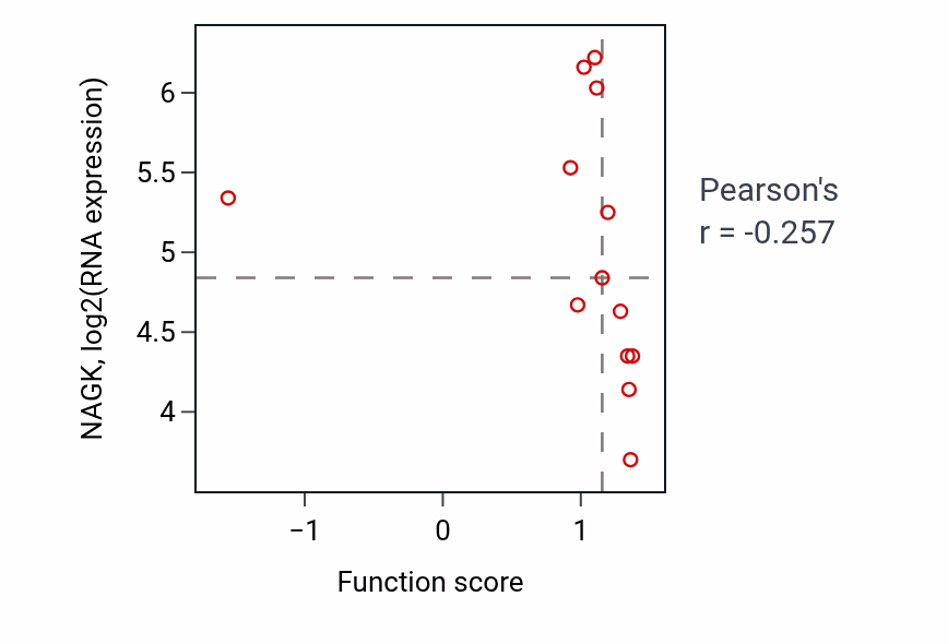 Per-sample scatter of U4 snRNA 3'-end processing activity vs NAGK in LUNG_NSCLC_LUSC.