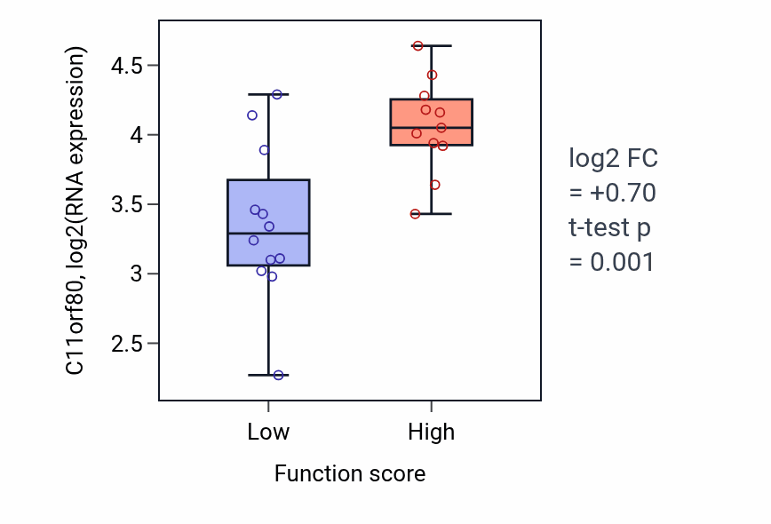 Box plot of C11orf80 in U4 snRNA 3'-end processing-low vs -high samples in KIDNEY.