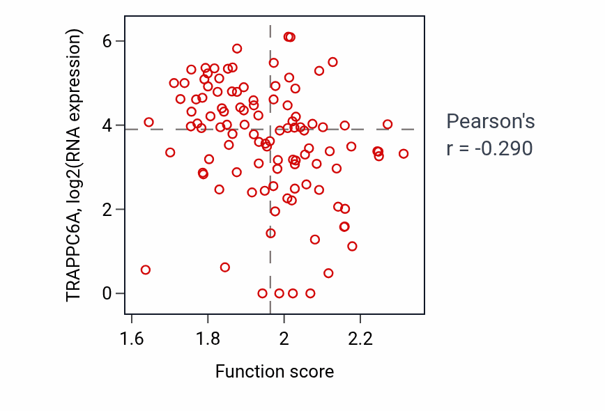 Per-sample scatter of U4 snRNA 3'-end processing activity vs TRAPPC6A in HNSC.