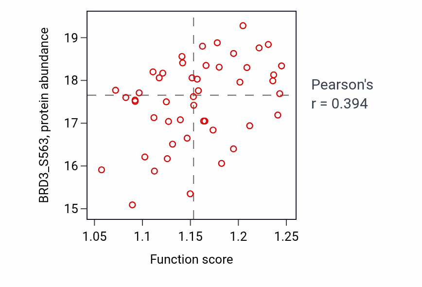 Per-sample scatter of U4 snRNA 3'-end processing activity vs BRD3_S563 in OV.