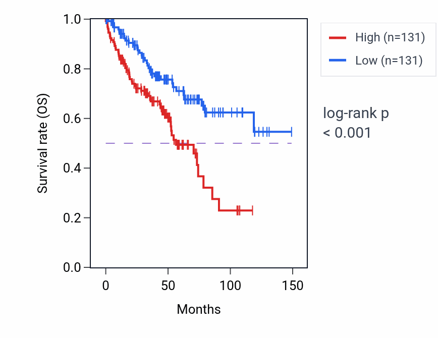 Kaplan&ndash;Meier survival curve for U4 snRNA 3'-end processing pathway activity in KIRC: high vs low activity groups.