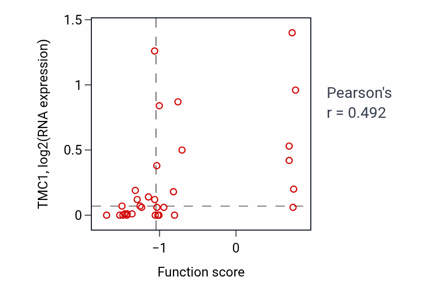 Per-sample scatter of Protein localization to phagophore assembly site activity vs TMC1 in OVARY.