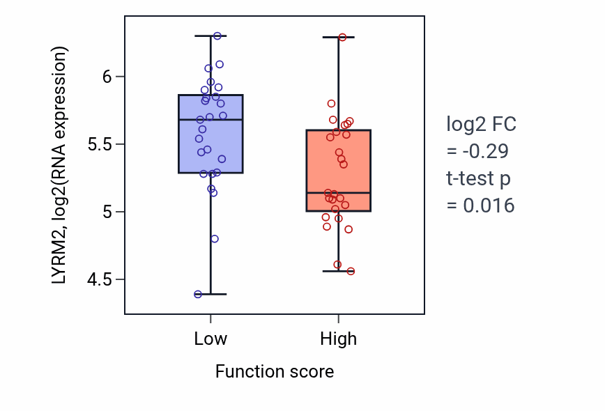 Box plot of LYRM2 in Protein localization to phagophore assembly site-low vs -high samples in CNS.