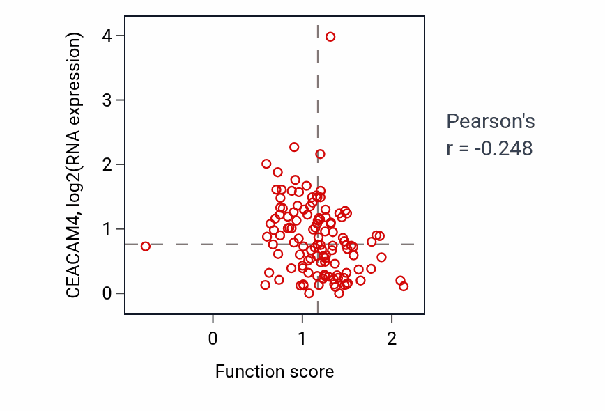 Per-sample scatter of Protein localization to phagophore assembly site activity vs CEACAM4 in BRCA.