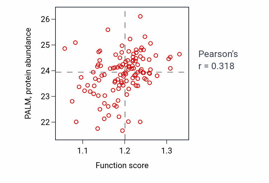 Per-sample scatter of Protein localization to phagophore assembly site activity vs PALM in BRCA.