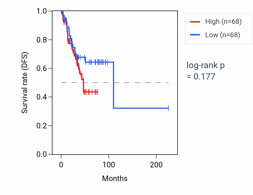 Kaplan&ndash;Meier survival curve for Protein localization to phagophore assembly site pathway activity in UCEC: high vs low activity groups.