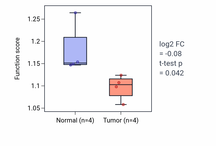 Tumor-vs-normal pathway-activity box plot for Protein localization to phagophore assembly site in KICH.