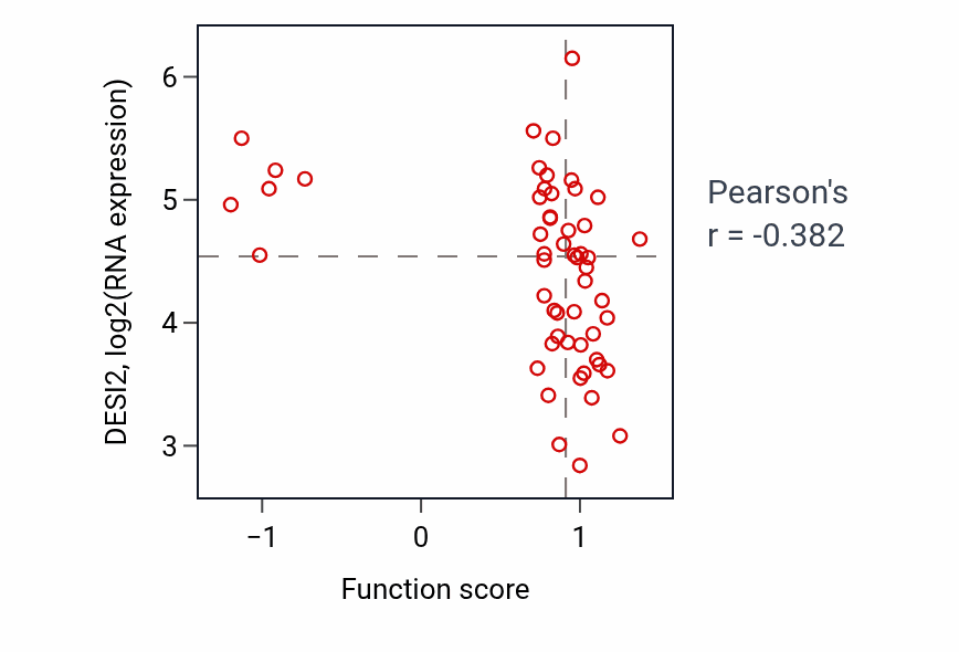 Per-sample scatter of Early endosome to Golgi transport activity vs DESI2 in BLOOD_Leukemia.