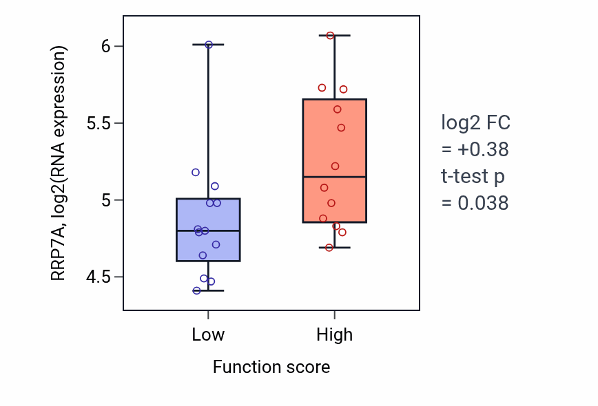 Box plot of RRP7A in Early endosome to Golgi transport-low vs -high samples in LUNG_SCLC.