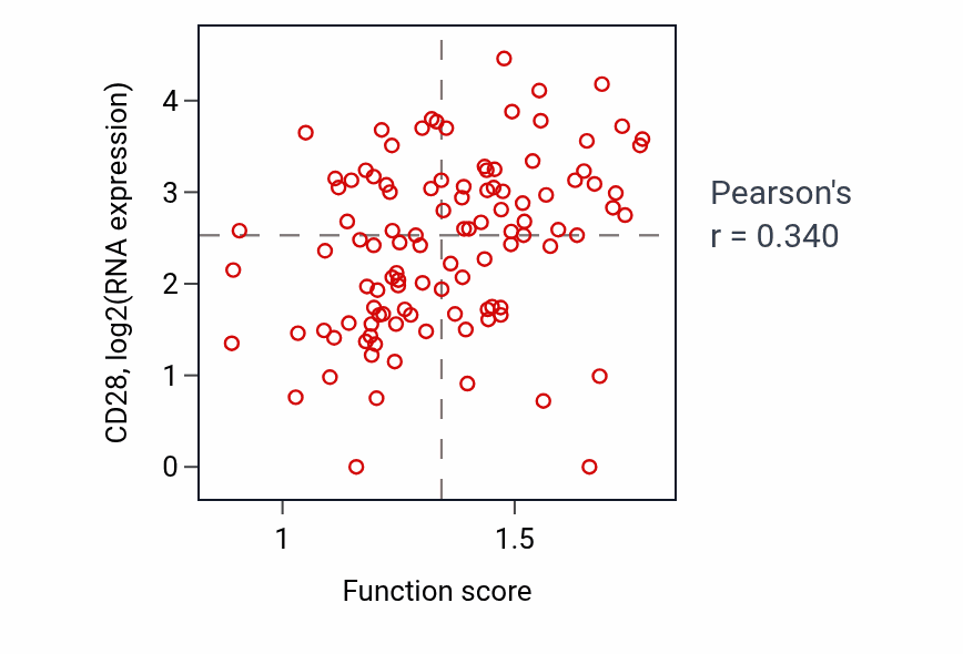 Per-sample scatter of Early endosome to Golgi transport activity vs CD28 in HNSC.