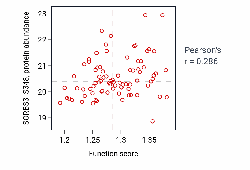 Per-sample scatter of Early endosome to Golgi transport activity vs SORBS3_S348 in CCRCC.