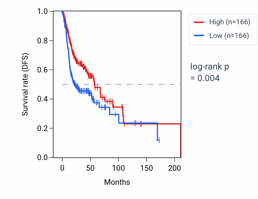 Kaplan&ndash;Meier survival curve for Early endosome to Golgi transport pathway activity in HNSC: high vs low activity groups.