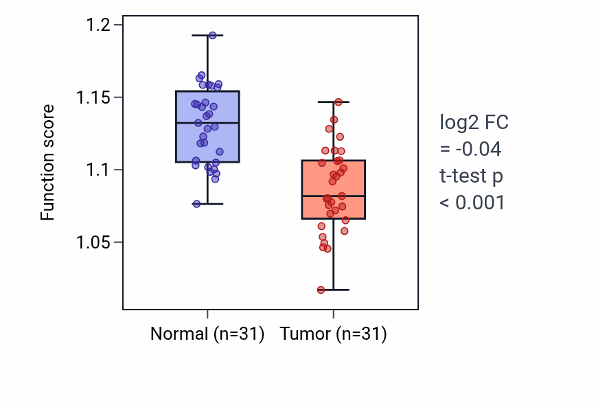 Tumor-vs-normal pathway-activity box plot for Early endosome to Golgi transport in KIRP.