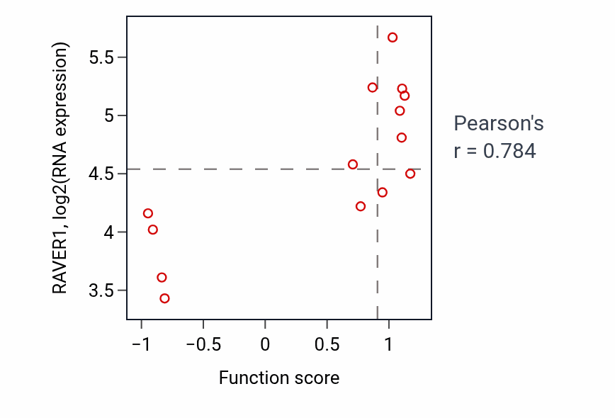 Per-sample scatter of Late endosome to Golgi transport activity vs RAVER1 in LIVER.