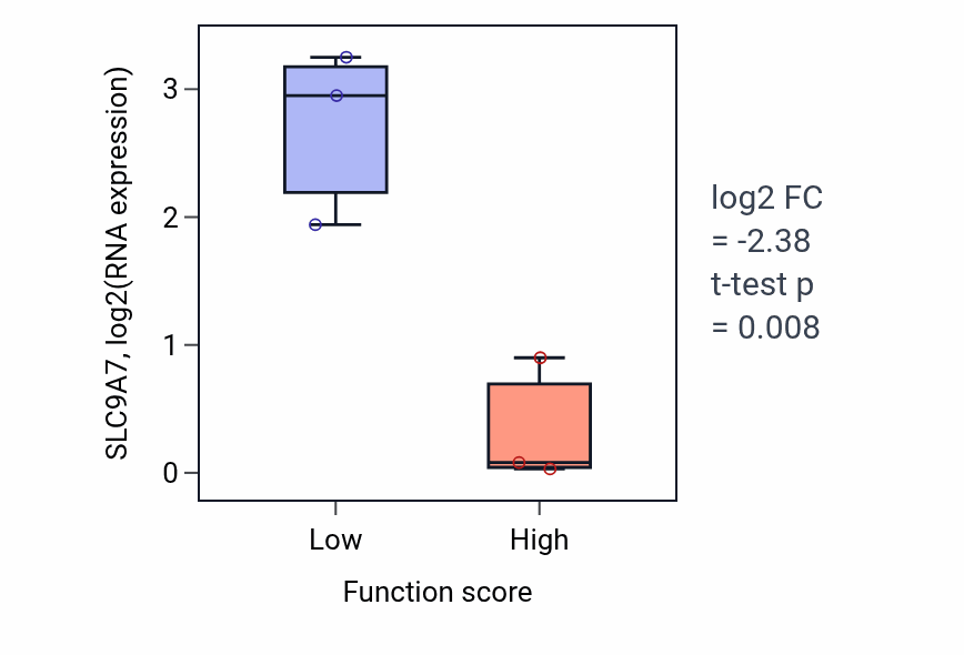 Box plot of SLC9A7 in Late endosome to Golgi transport-low vs -high samples in BLOOD_Myeloma.