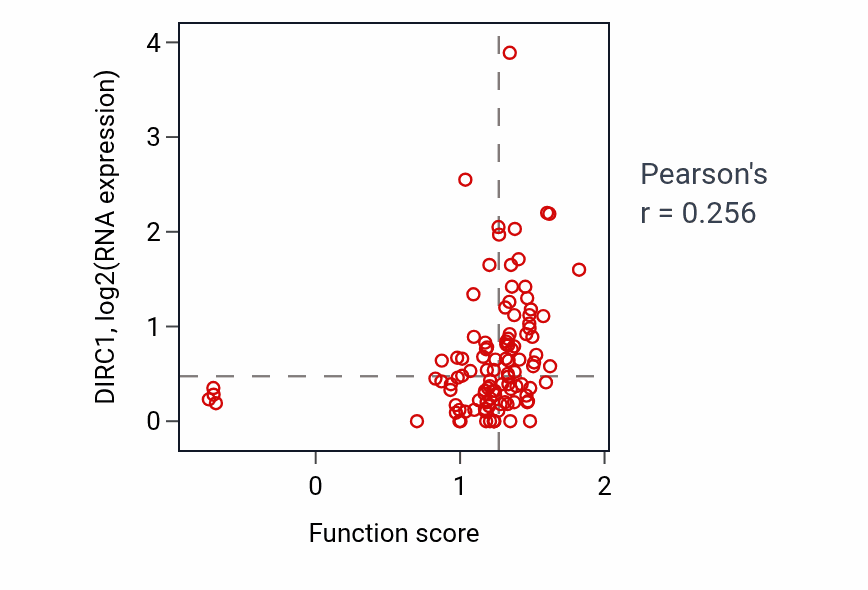 Per-sample scatter of Late endosome to Golgi transport activity vs DIRC1 in HNSC.