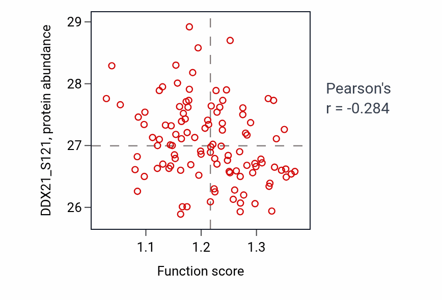 Per-sample scatter of Late endosome to Golgi transport activity vs DDX21_S121 in LSCC.