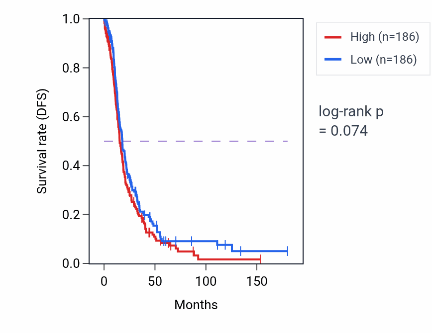 Kaplan&ndash;Meier survival curve for Late endosome to Golgi transport pathway activity in OV: high vs low activity groups.