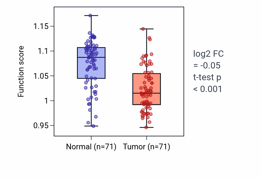 Tumor-vs-normal pathway-activity box plot for Late endosome to Golgi transport in KIRC.