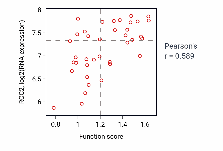 Per-sample scatter of Protein localization to chromosome activity vs RCC2 in LUNG_SCLC.