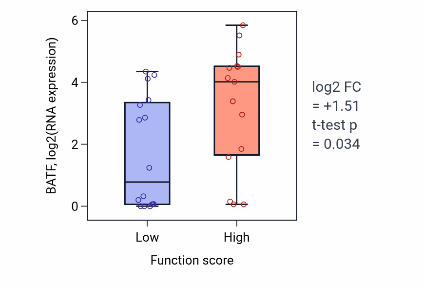 Box plot of BATF in Protein localization to chromosome-low vs -high samples in PANCREAS.