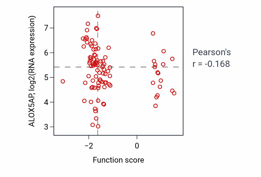 Per-sample scatter of Protein localization to chromosome activity vs ALOX5AP in COAD.