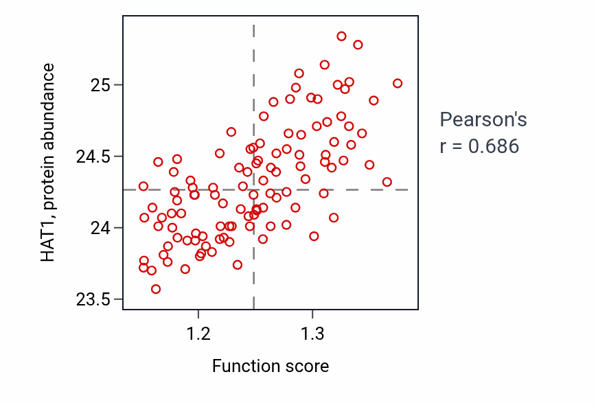 Per-sample scatter of Protein localization to chromosome activity vs HAT1 in LUAD.