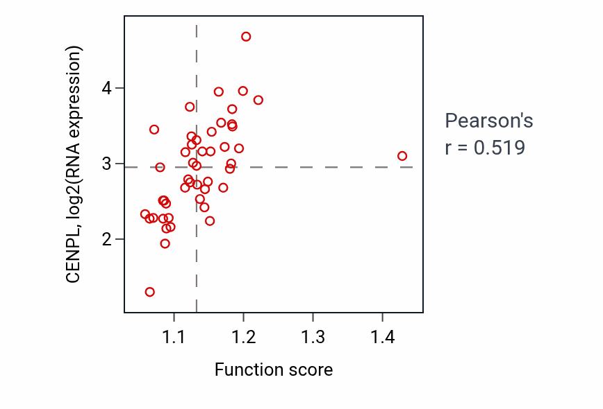 Per-sample scatter of Protein localization to chromosome activity vs CENPL in DLBC.