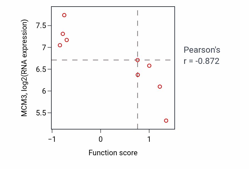 Per-sample scatter of Tooth mineralization activity vs MCM3 in PANCREAS.