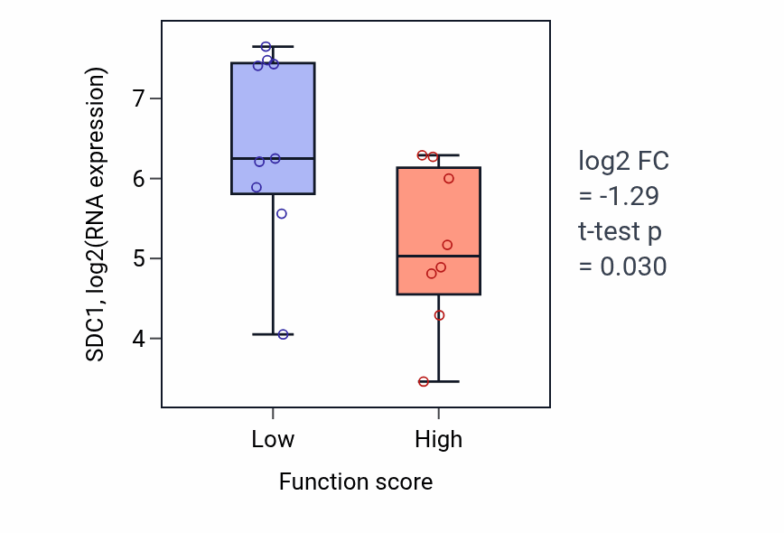Box plot of SDC1 in Tooth mineralization-low vs -high samples in PANCREAS.