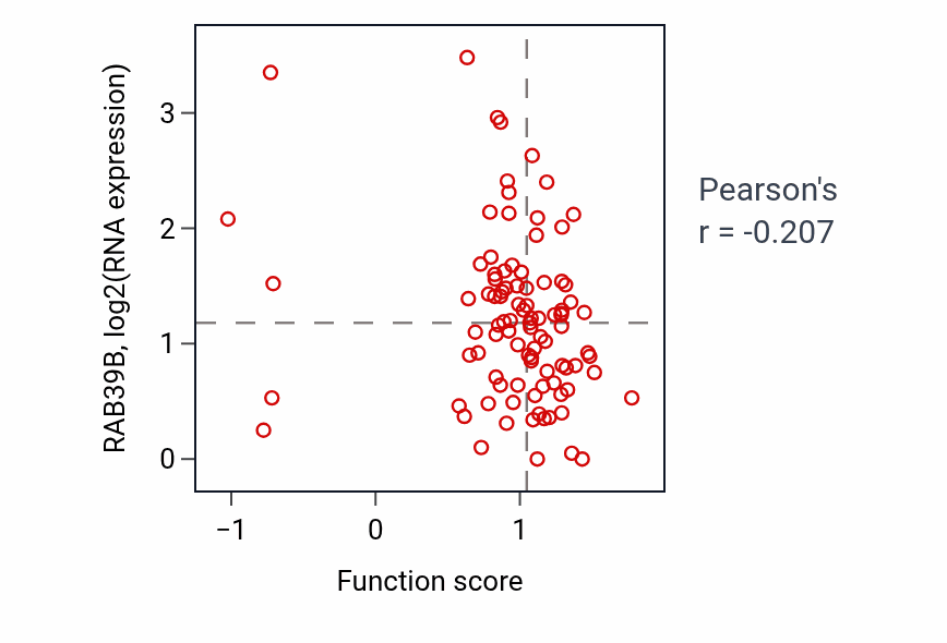 Per-sample scatter of Tooth mineralization activity vs RAB39B in UCEC.