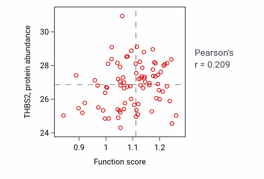 Per-sample scatter of Tooth mineralization activity vs THBS2 in OV.