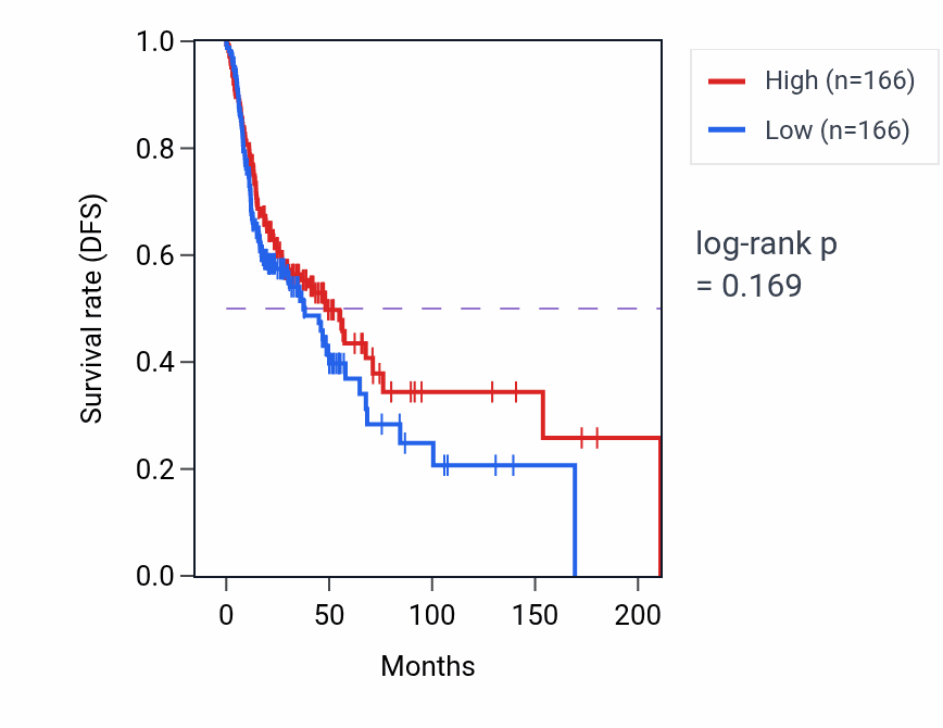 Kaplan&ndash;Meier survival curve for Tooth mineralization pathway activity in HNSC: high vs low activity groups.