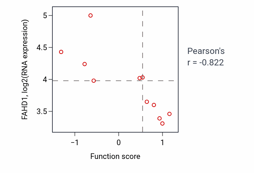 Per-sample scatter of piRNA processing activity vs FAHD1 in BLOOD_Lymphoma.