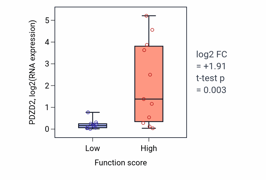 Box plot of PDZD2 in piRNA processing-low vs -high samples in SOFT_TISSUE.