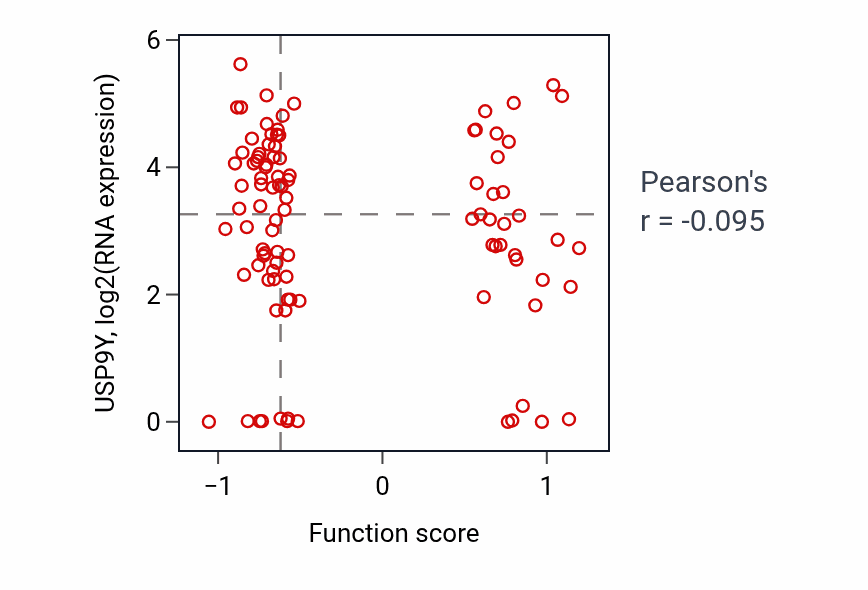Per-sample scatter of piRNA processing activity vs USP9Y in HNSC.