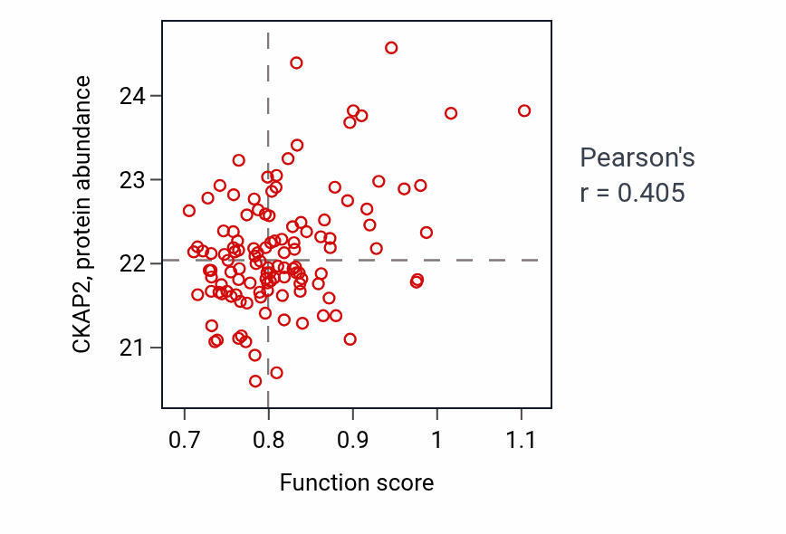 Per-sample scatter of piRNA processing activity vs CKAP2 in BRCA.