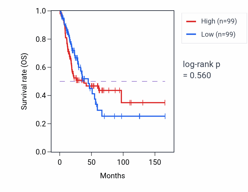 Kaplan&ndash;Meier survival curve for piRNA processing pathway activity in BLCA: high vs low activity groups.