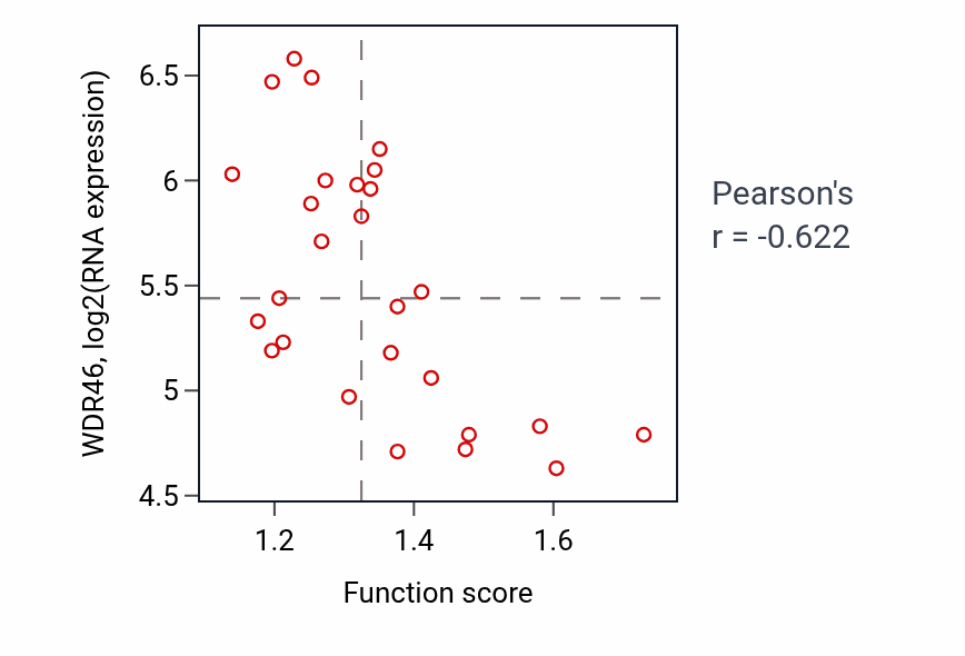 Per-sample scatter of Cellular response to oxidative stress activity vs WDR46 in PANCREAS.