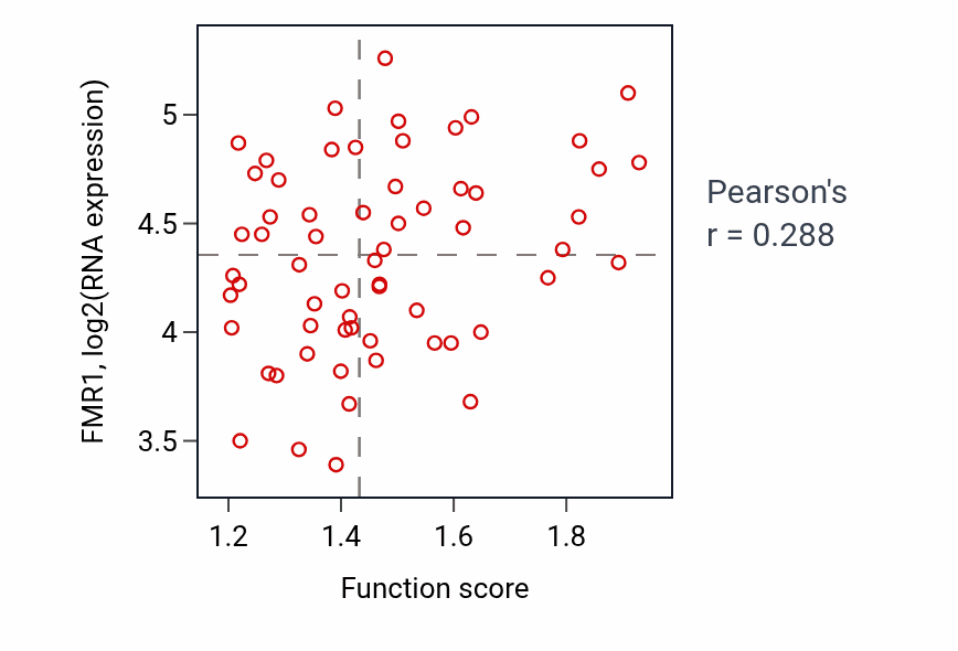 Per-sample scatter of Cellular response to oxidative stress activity vs FMR1 in COAD.