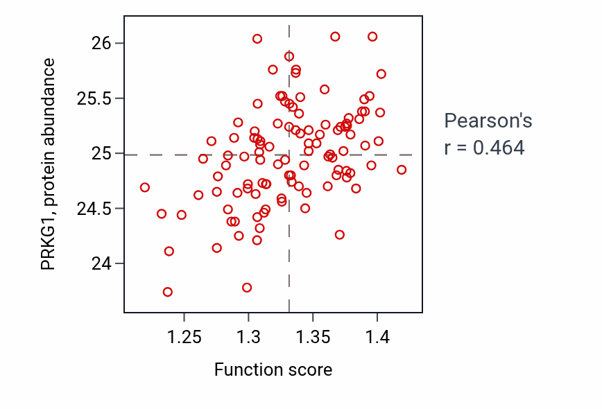Per-sample scatter of Cellular response to oxidative stress activity vs PRKG1 in LSCC.