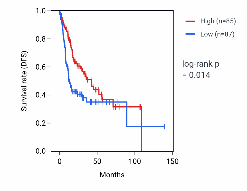 Kaplan&ndash;Meier survival curve for Cellular response to oxidative stress pathway activity in HNSC: high vs low activity groups.