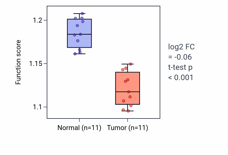 Tumor-vs-normal pathway-activity box plot for Cellular response to oxidative stress in KICH.