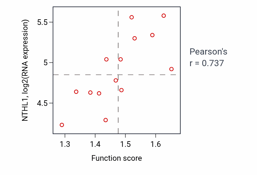 Per-sample scatter of Cellular response to heat activity vs NTHL1 in LIVER.