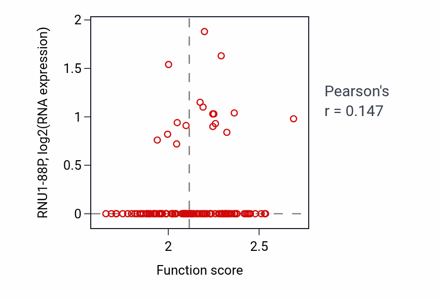 Per-sample scatter of Cellular response to heat activity vs RNU1-88P in BRCA.