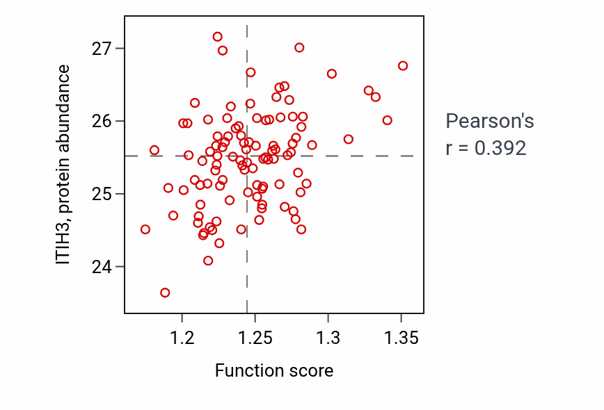 Per-sample scatter of Cellular response to heat activity vs ITIH3 in CCRCC.
