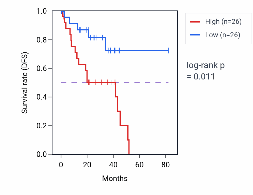 Kaplan&ndash;Meier survival curve for Cellular response to heat pathway activity in UVM: high vs low activity groups.