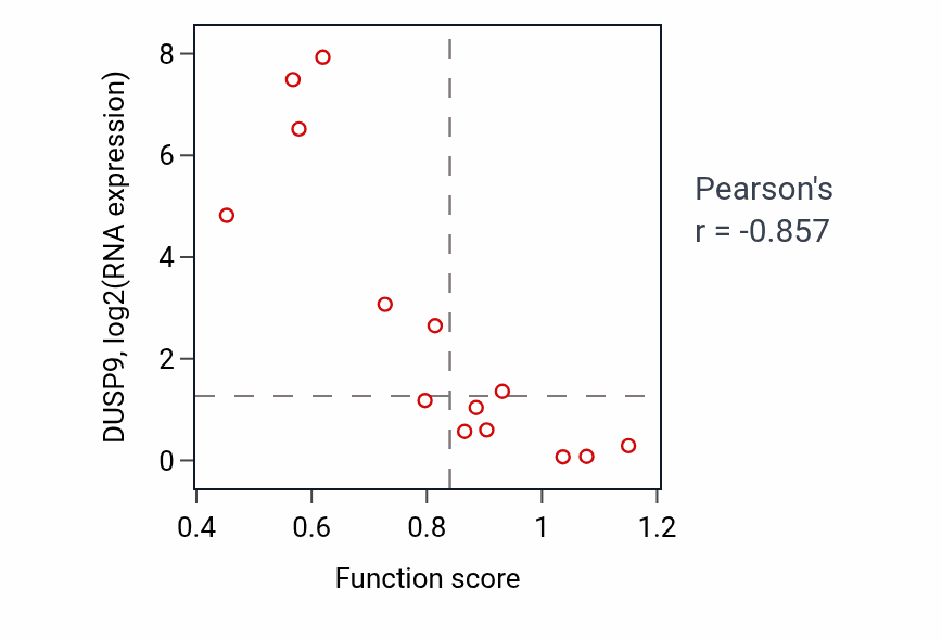 Per-sample scatter of Response to tumor necrosis factor activity vs DUSP9 in LIVER.